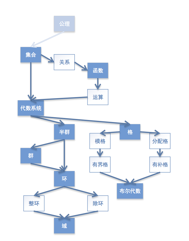 代数系统简图